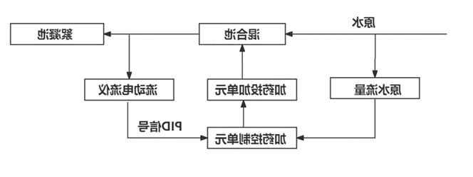 BT-9000S基于流动电流仪的智能加药系统工作原理图